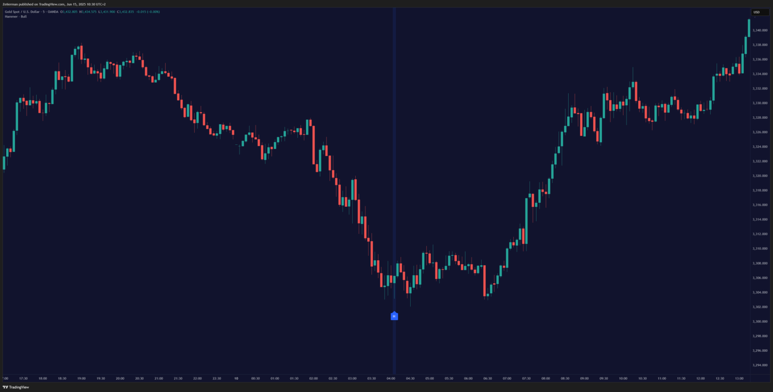 Hammer (Pin Bar) OANDA:XAUUSD on TradingView