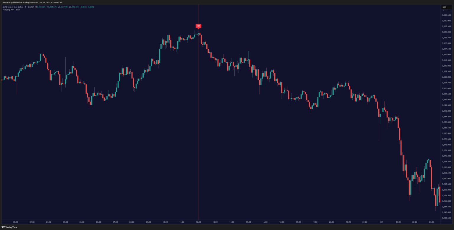 Hanging Man Pattern OANDA:XAUUSD on TradingView