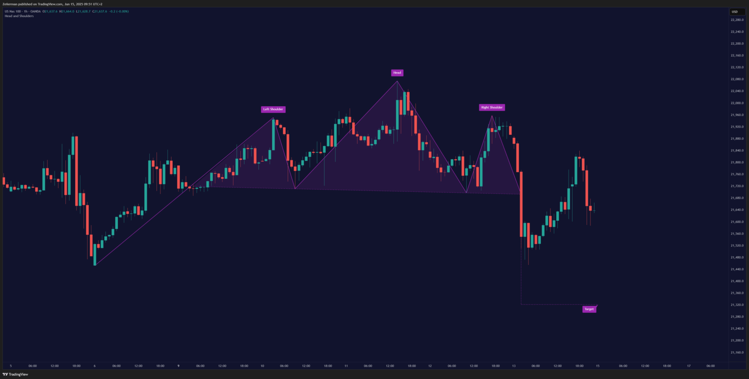 Head and Shoulders Pattern OANDA:NAS100USD 1H Timeframe on TradingView