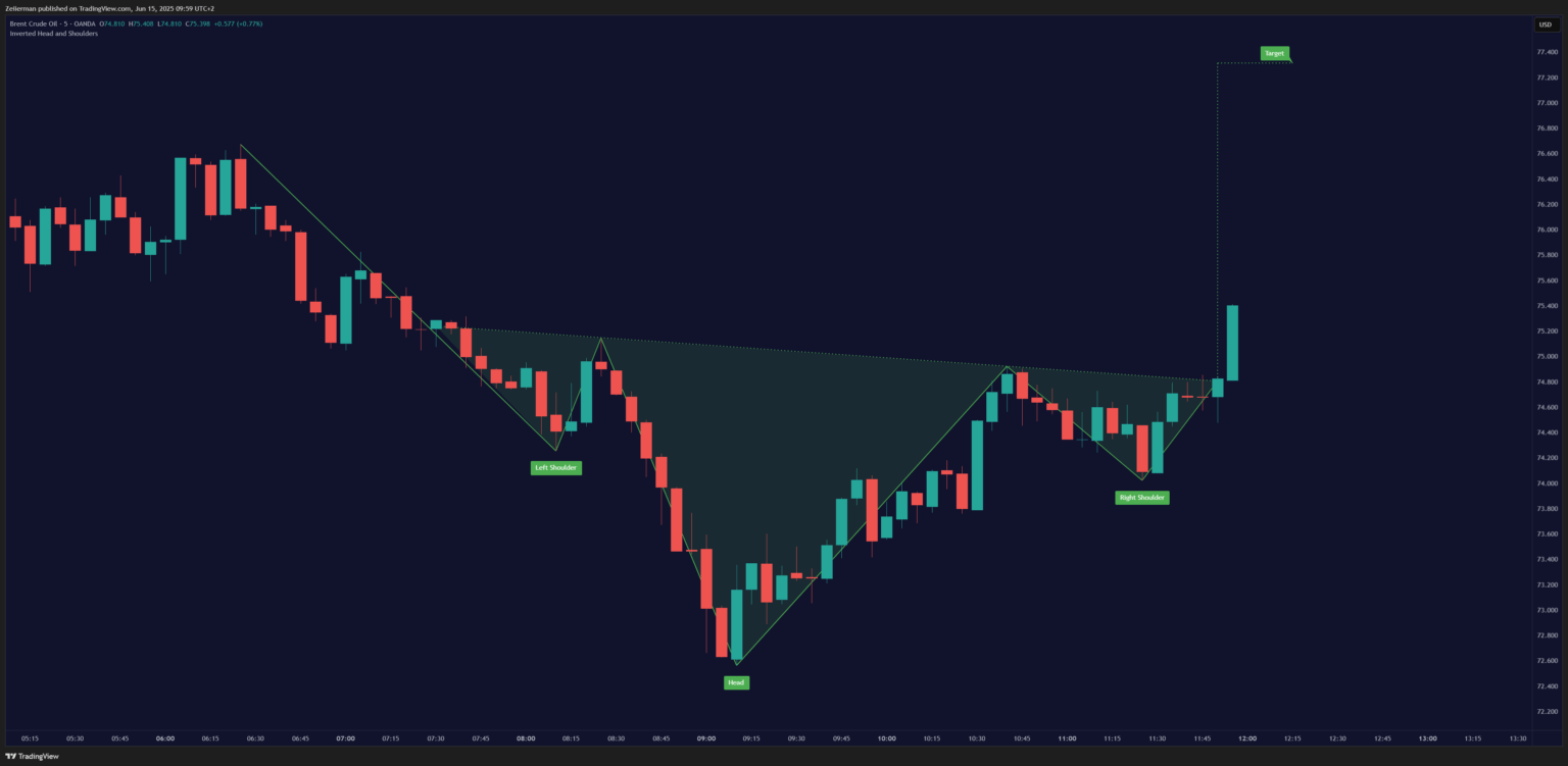 Inverse Head and Shoulders Pattern OANDABCOUSD on TradingView