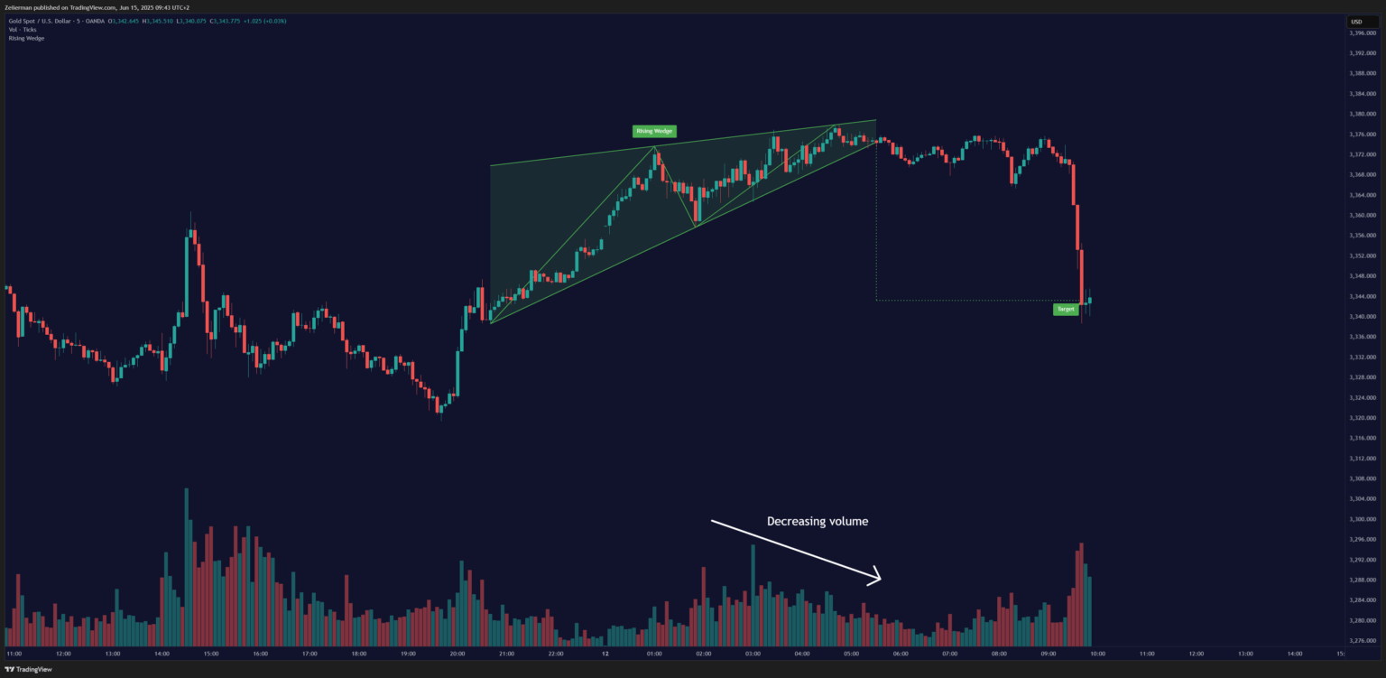 Rising Wedge Pattern OANDA:XAUUSD on TradingView
