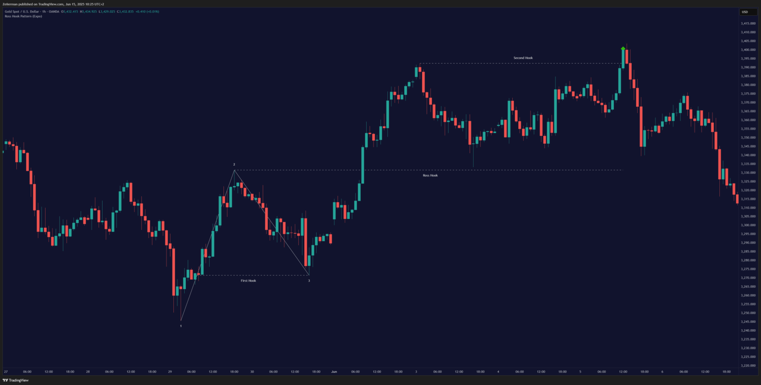 Ross Hook Pattern OANDA:XAUUSD 1H Timeframe on TradingView