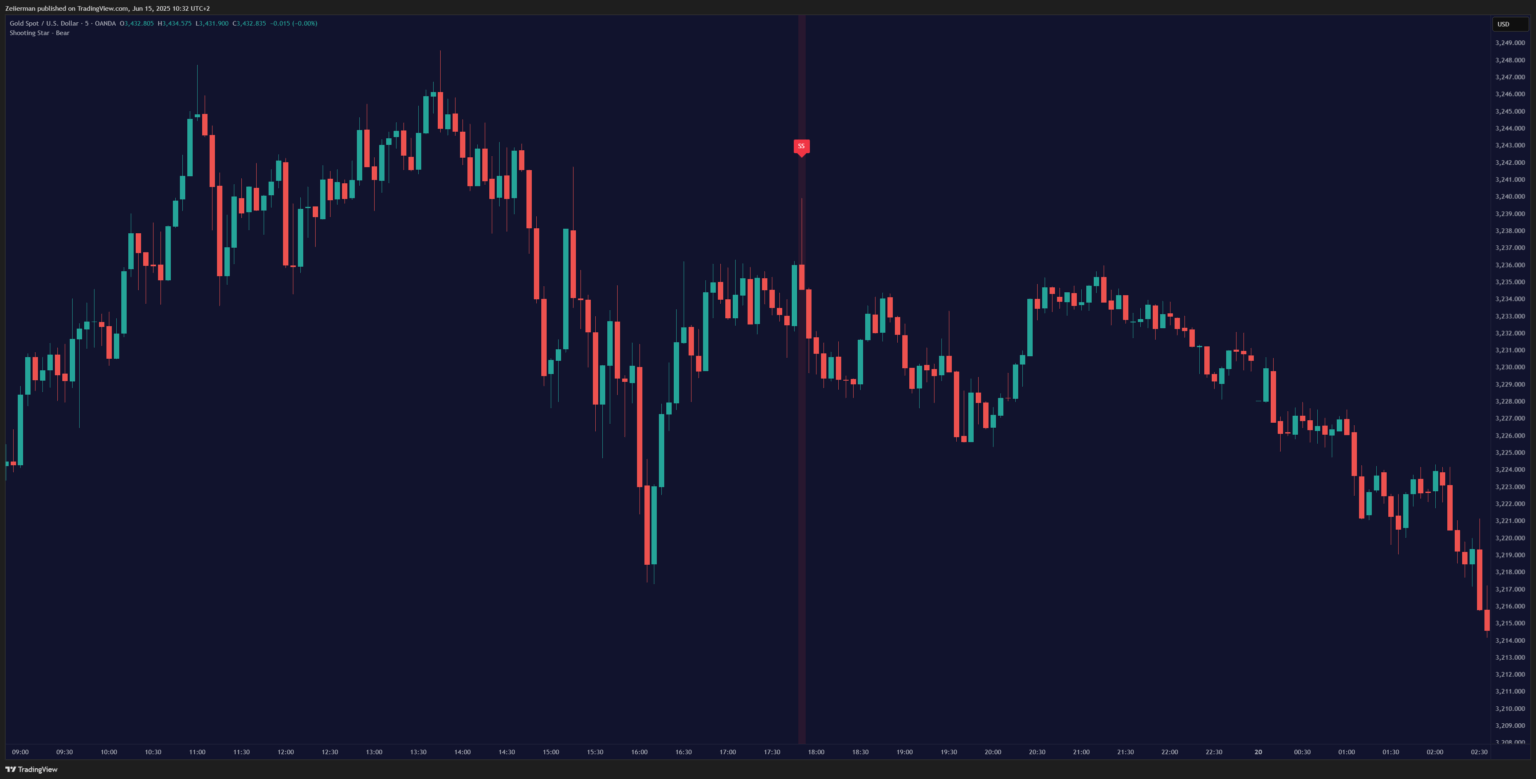 Shooting Star Pattern OANDA:XAUUSD on TradingView
