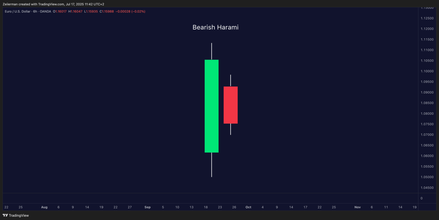 Bearish Harami EURUSD OANDA 6H Timeframe