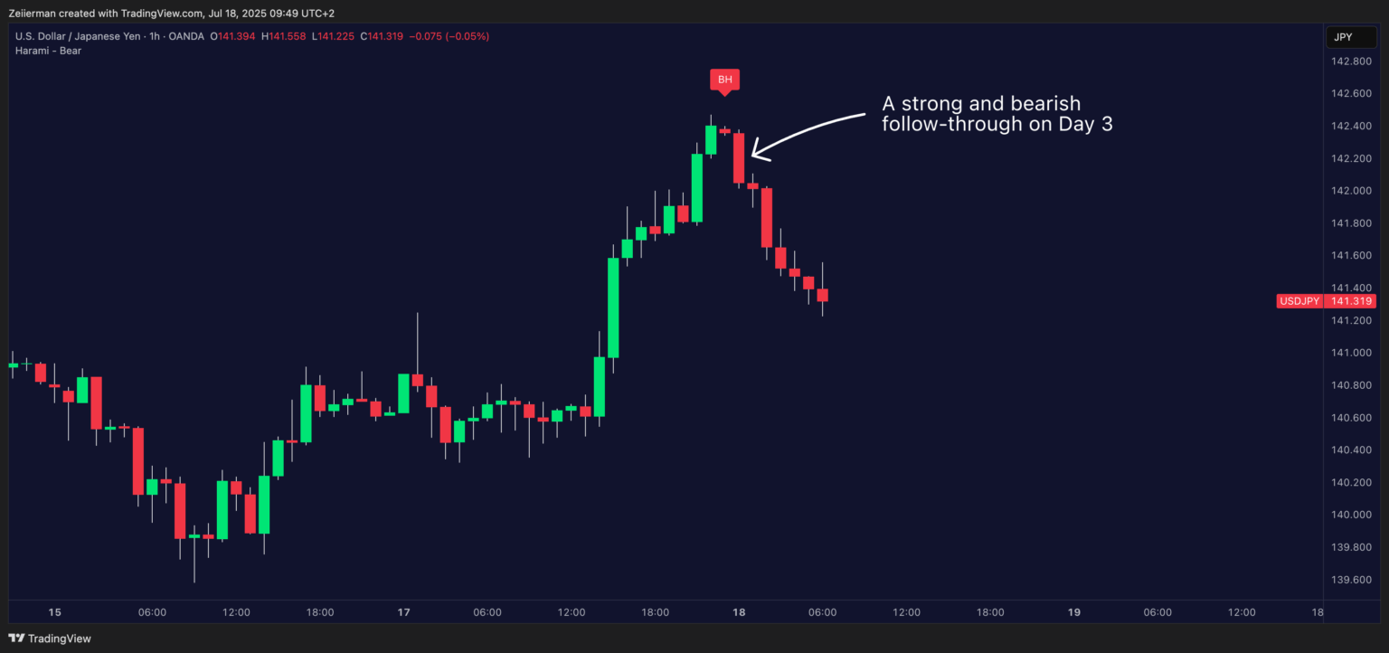 Bearish Harami USDJPY OANDA 1H Timeframe
