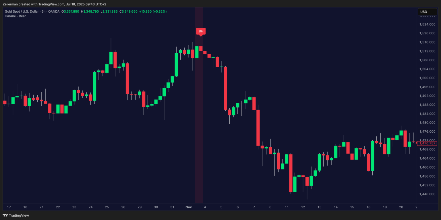 Bearish Harami XAAUSD OANDA 6H Timeframe