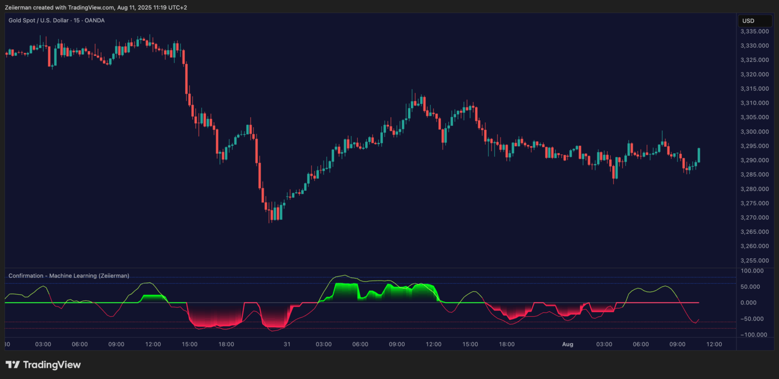 Gold Chart TradingView