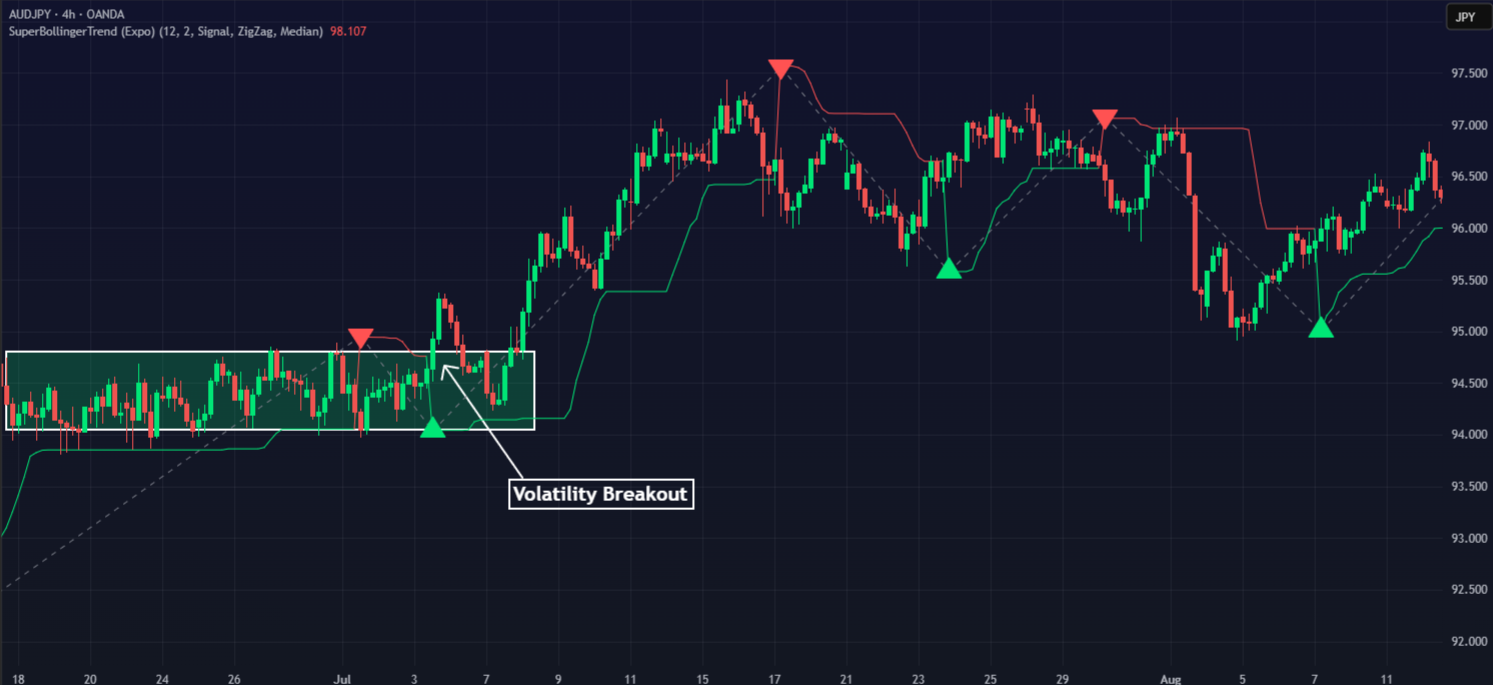 Bollinger Bands on AUDJPY TradingView Chart