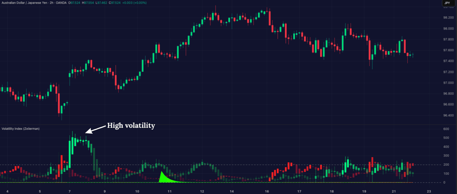 Volatility Index Indicator on TradingView Chart