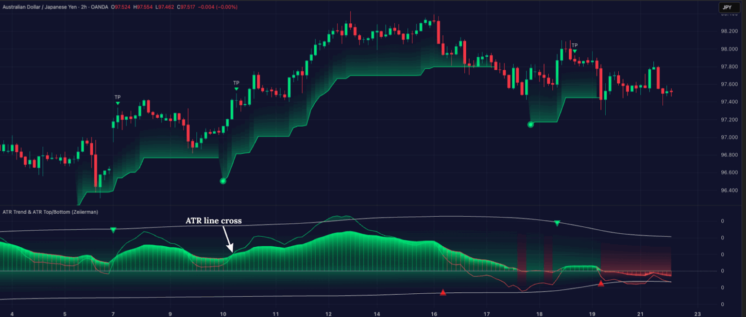 ATR Trend & ATR Top/Bottom Indicator on AUDJPY TradingView Chart