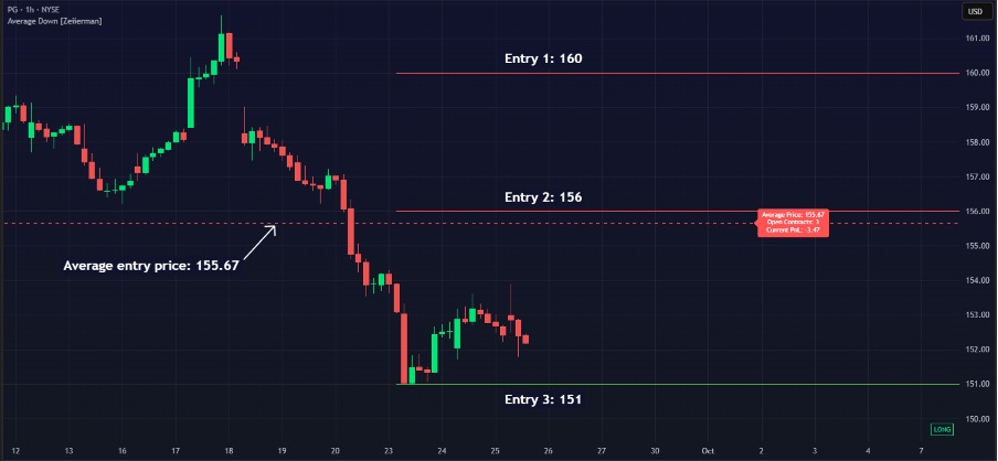 Averagin Down Strategy and Entry