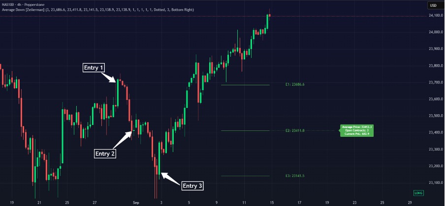 Averaging Down Strategy - Long Position