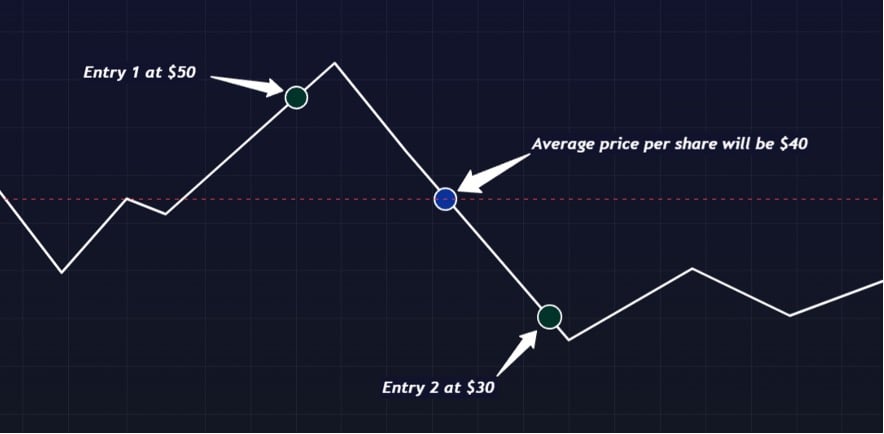 Averaging Down Strategy shown on TradingView Chart