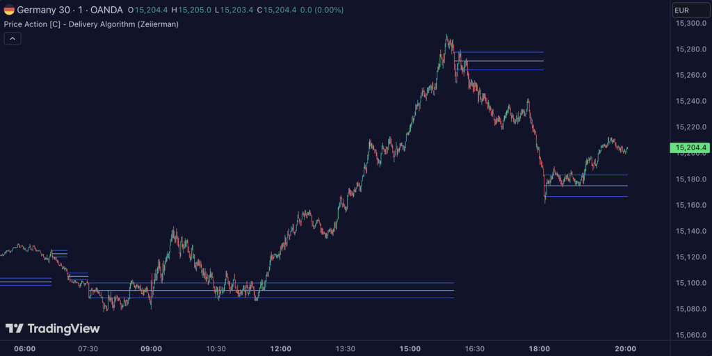 Price Action – Delivery Algorithm