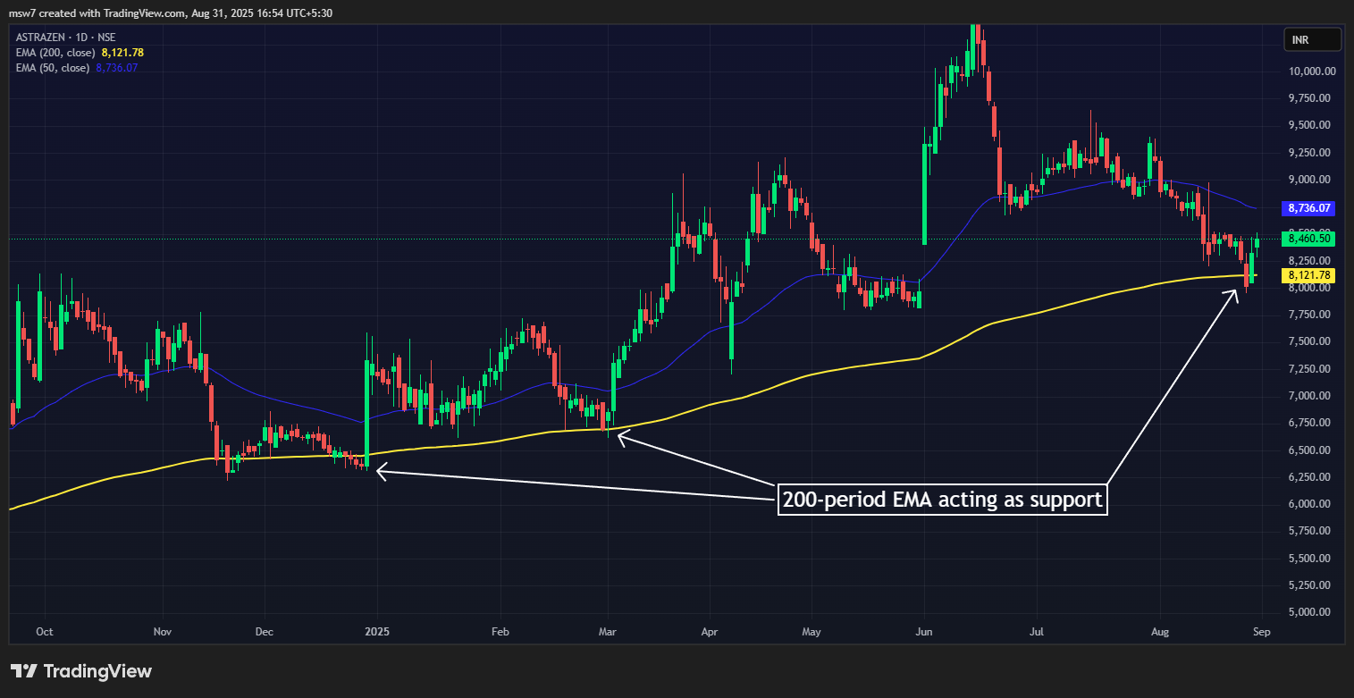 Comparing EMA (200) with EMA (50) on USDJPY TradingView Chart