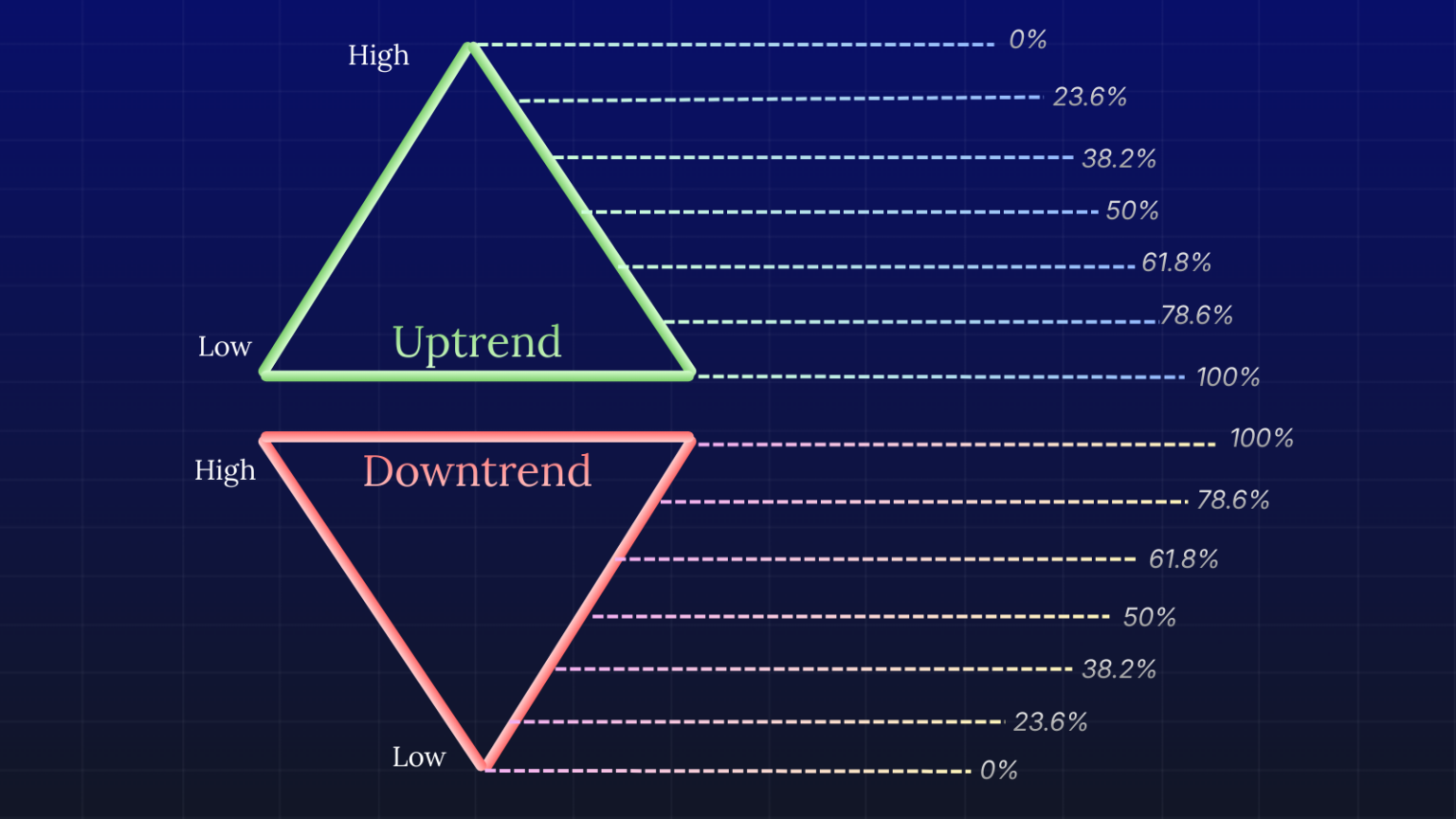 Fibnoacci Sequence showcasing Uptrend and Downtrend