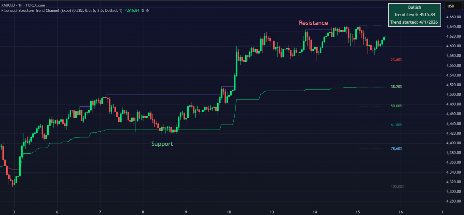 Fibonacci Sequence Trend Channel Expo