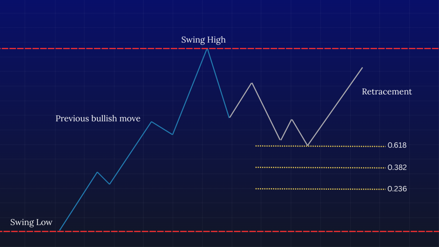 Fibonacci Sequence with Swing High and Swing Low