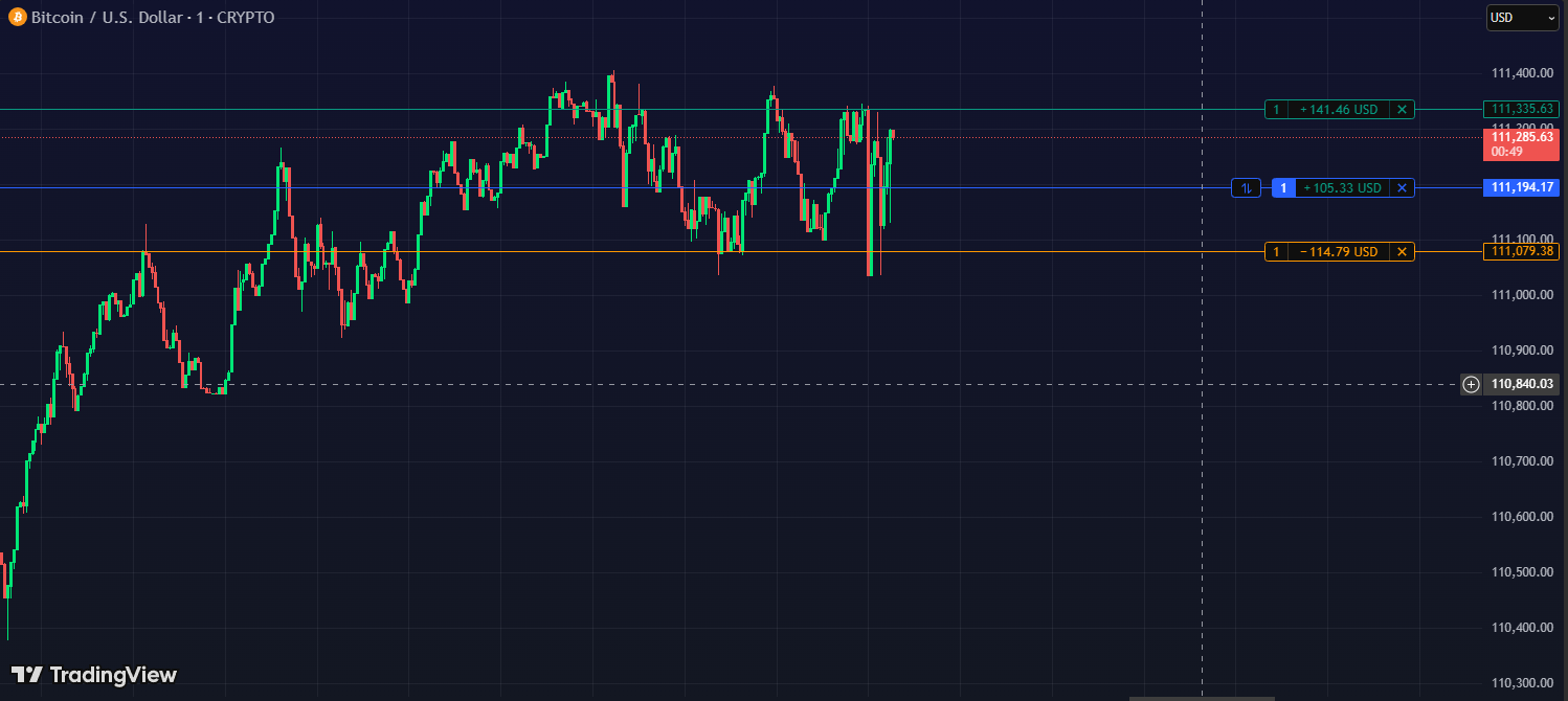 Take-Profit and Stop-Loss Signals on TradingView Chart