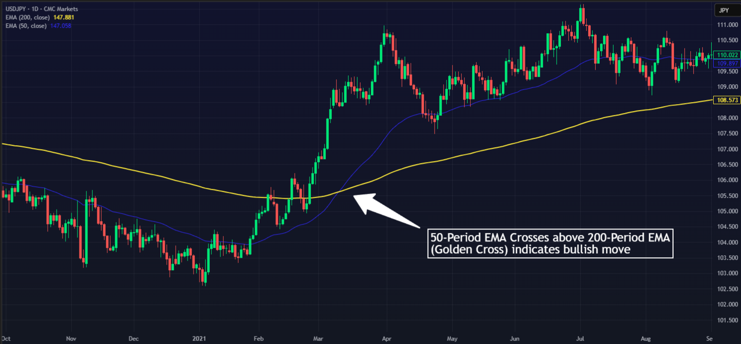 Comparing EMA (50) with EMA (200) on USDJPY TradingView Chart