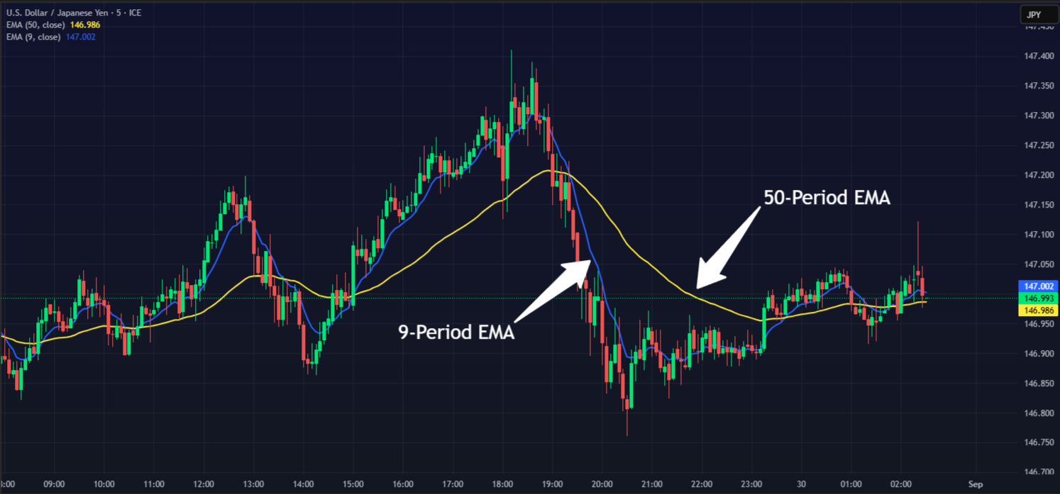 USDJPY with Exponential Moving Averages on TradingView Chart