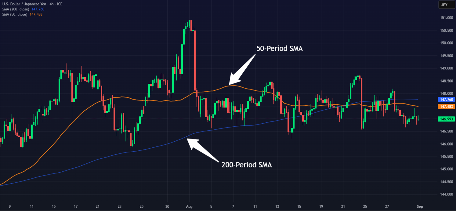 USDJPY with Simple Moving Averages on TradingView Chart