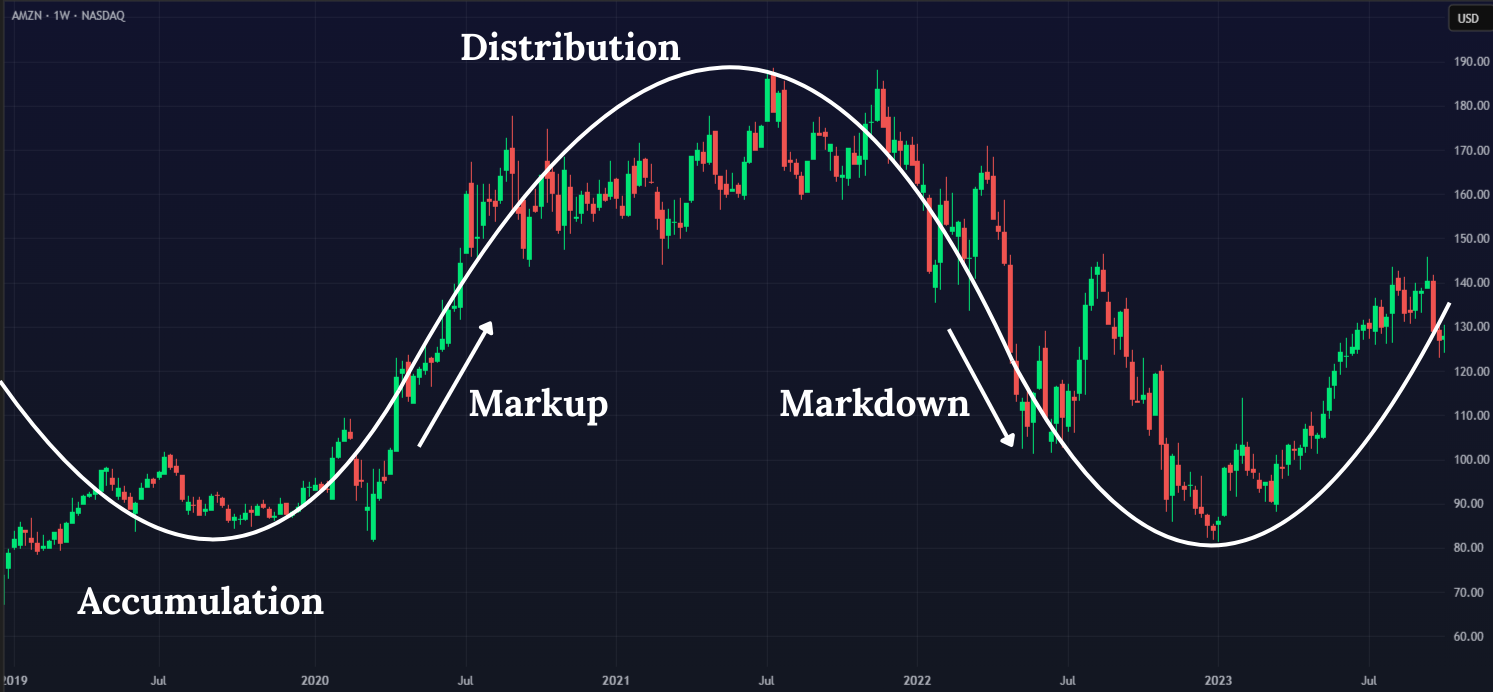 Trend Cycle of AMZN Chart on TradingView