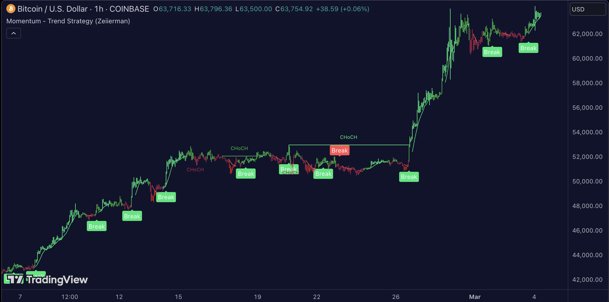 Momentum - Trend Strategy - Zeiierman