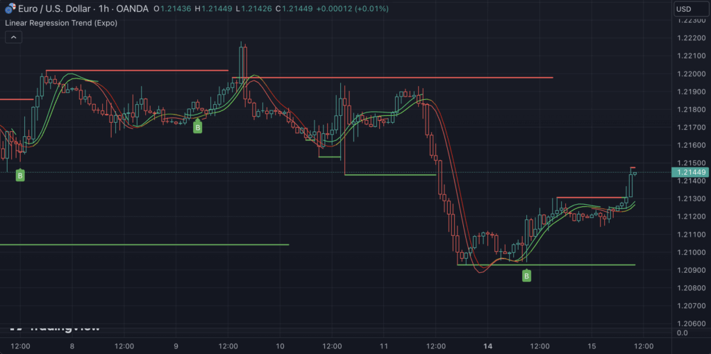 Linear Regression Trend