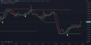 Linear Regression Trend