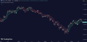 Volume SuperTrend AI