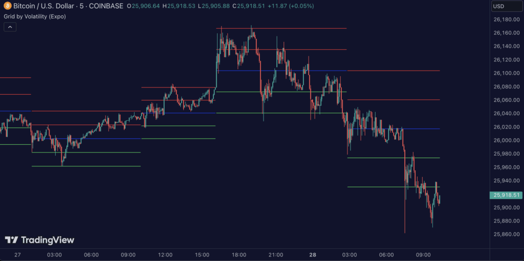 Grid by Volatility
