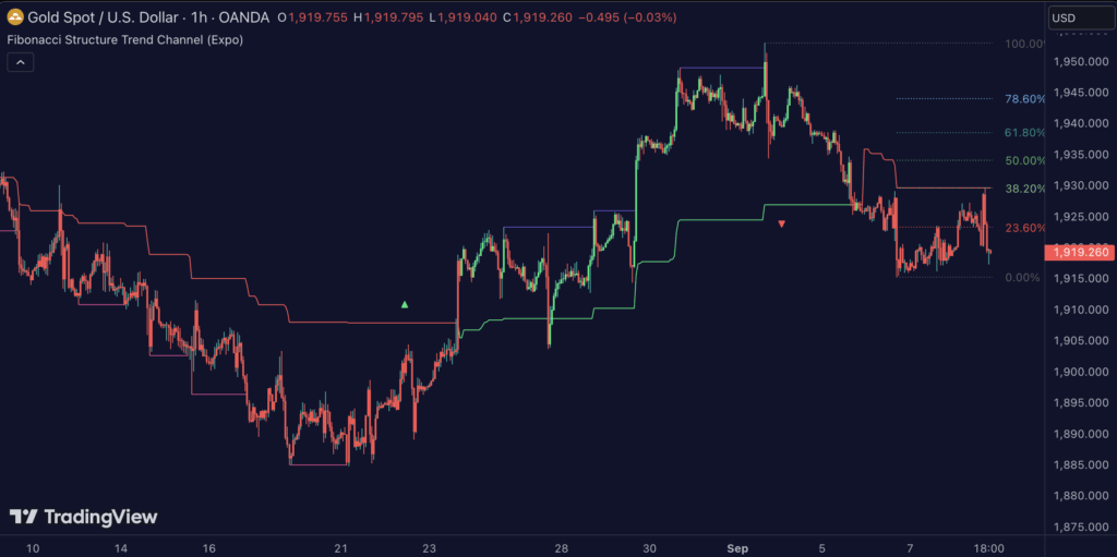 Fibonacci Structure & Trend Channel