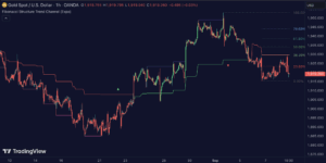 Fibonacci Structure & Trend Channel