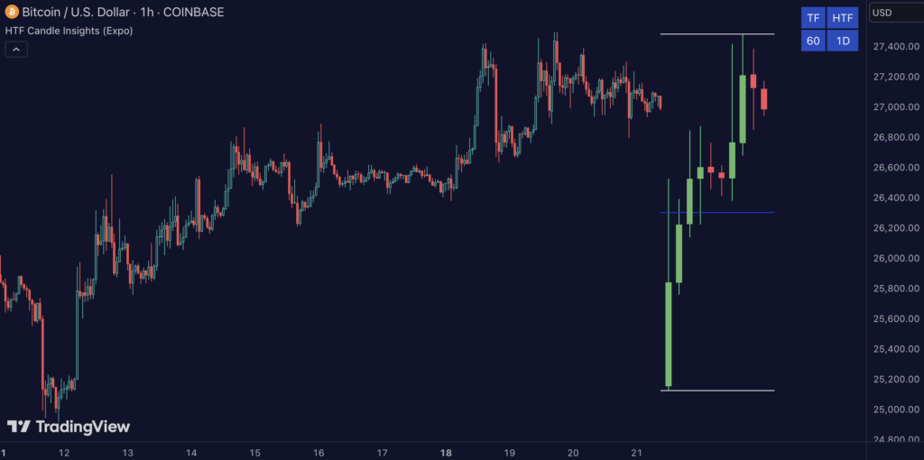 HTF Candle Insights