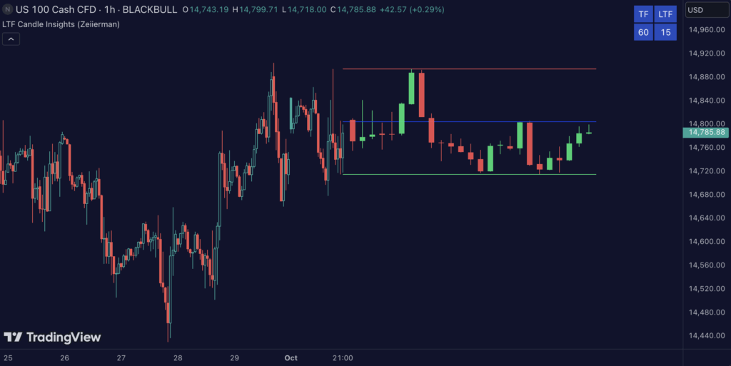 LTF Candle Insights