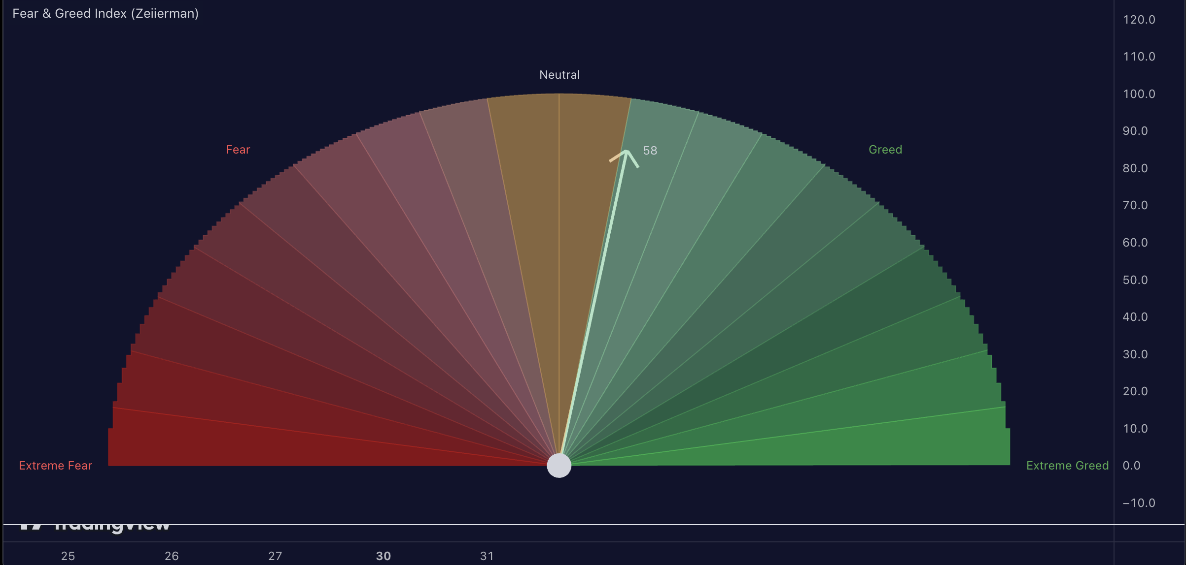 Fear & Greed Index - Zeiierman