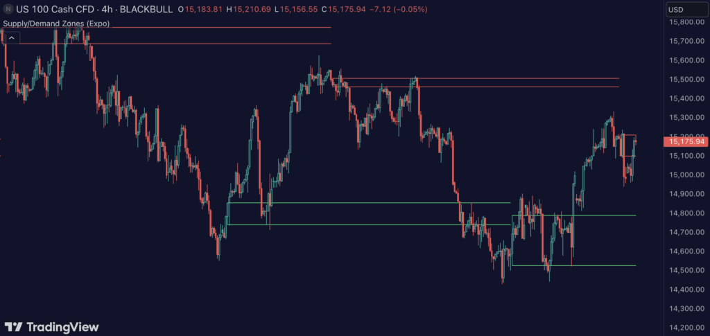 Supply/Demand Zones