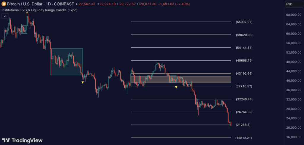 Institutional FVG & Liquidity Range Candle