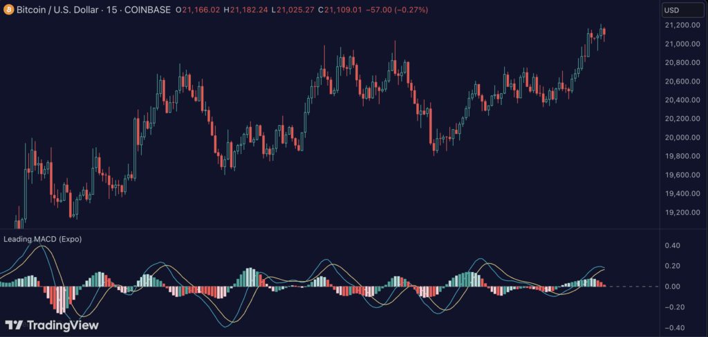 Leading MACD
