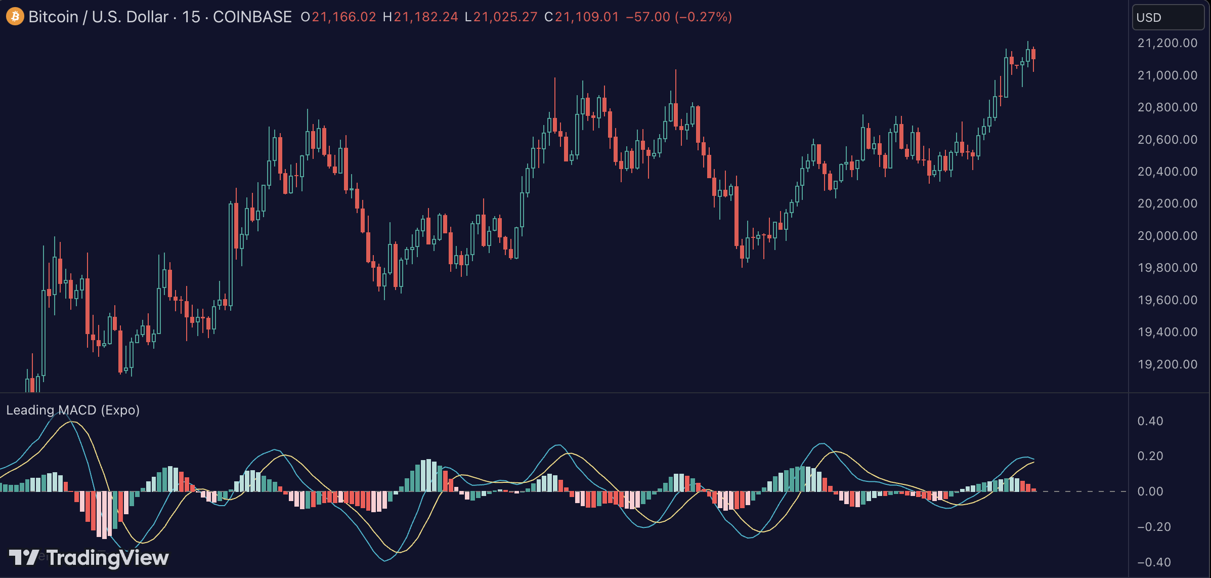Leading MACD - Zeiierman