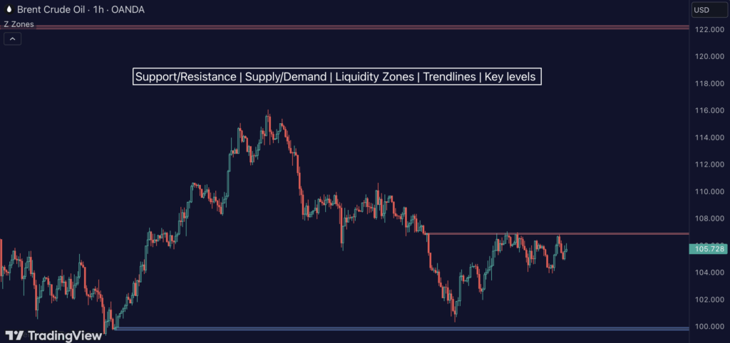 Real-Time Support & Resistance / Supply & Demand /Liquidity Zones / Trendlines / Key Levels