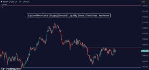 Real-Time Support & Resistance / Supply & Demand /Liquidity Zones / Trendlines / Key Levels
