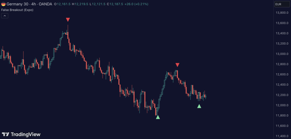 False Breakout