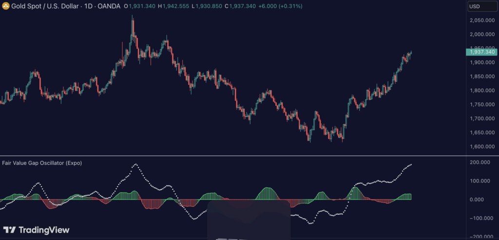 Fair Value Gap Oscillator