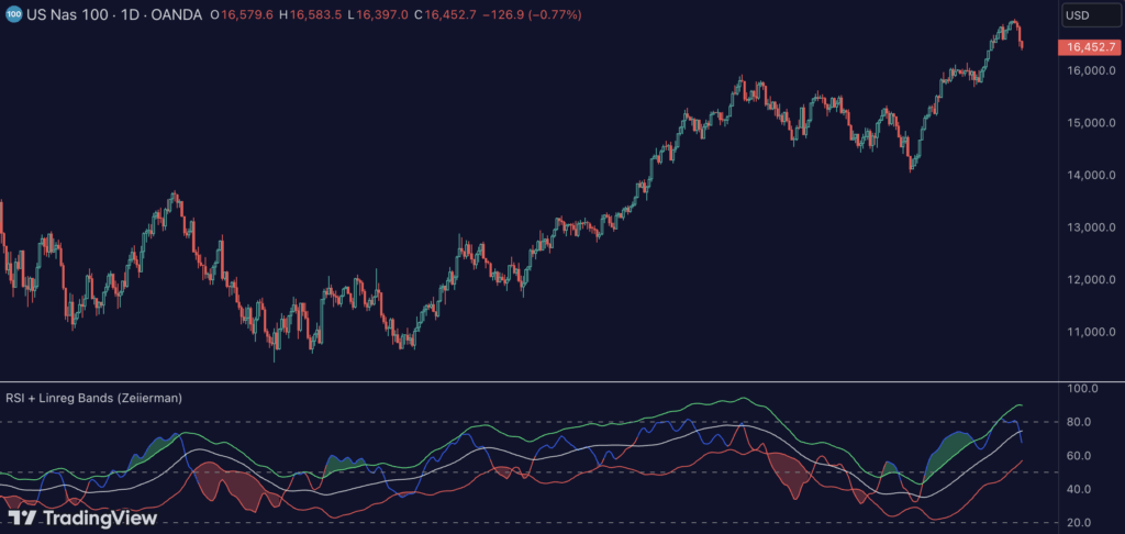 RSI with Self-Adjusting Linear Regression Bands