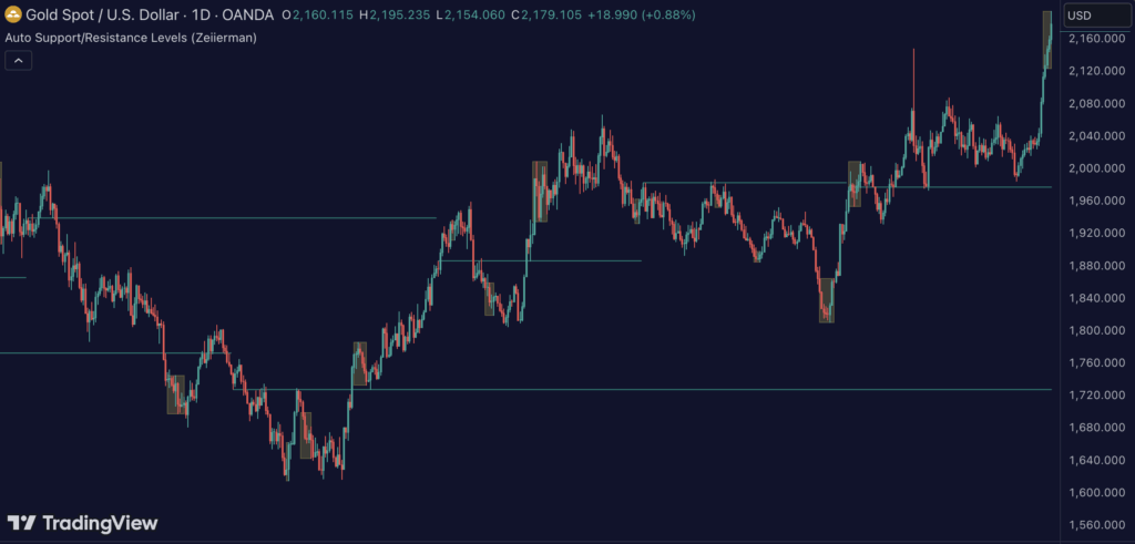Auto Support/Resistance Levels