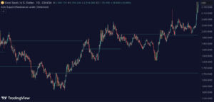 Auto Support/Resistance Levels
