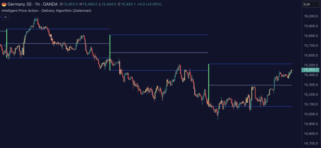 Intelligent Price Action – Movement Up
