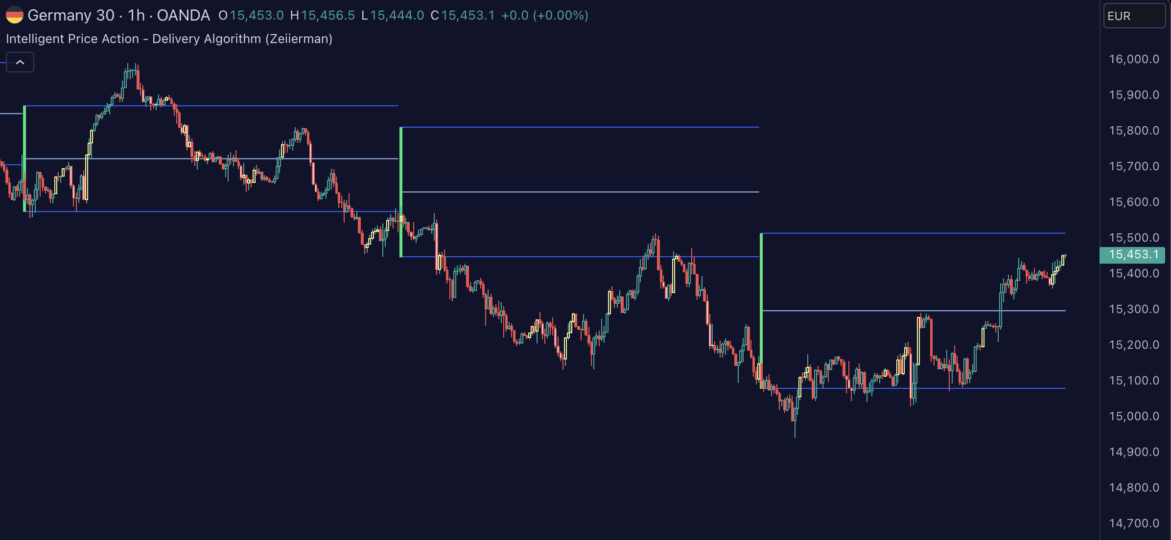 Intelligent Price Action – Movement Up - Zeiierman